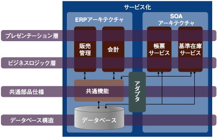 SOA適用によるERP構築