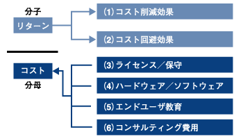 ROI算定式(短期的な局面)