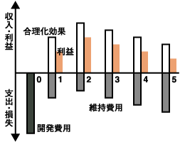 一般的な投資評価の見方