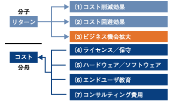 中長期的なROI算定式