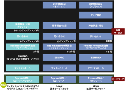 各種Linuxサポート製品のサービス