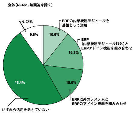 内部統制とERPの位置づけ 出典：ERP研究推進フォーラム