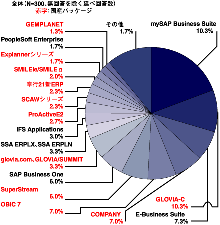 導入済み・導入予定のERPパッケージ製品 出典：ERP研究推進フォーラム