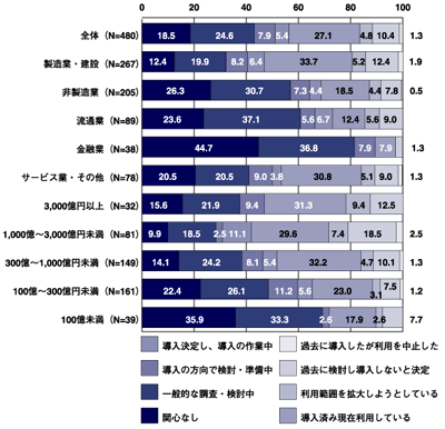 ERPの導入状況 出典：ERP研究推進フォーラム