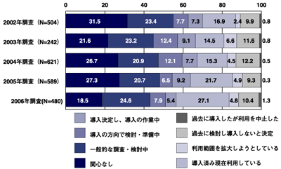 2002〜2006年のERP導入状況経年変化 出典：ERP研究推進フォーラム