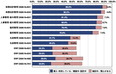基幹系業務ソリューションの導入率