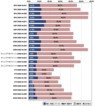 新ITソリューションの導入率