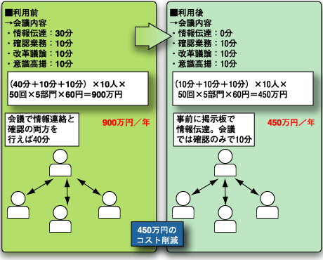 「掲示板」によるコスト削減効果