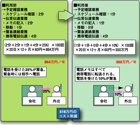 「電話メモ」によるコスト削減効果