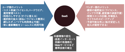 SaaSの推進要因