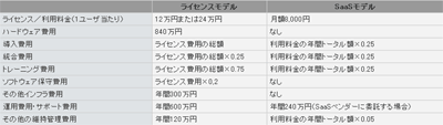 ユーザ数50人の場合のTCOの比較