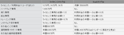ユーザ数500人の場合のTCOの比較