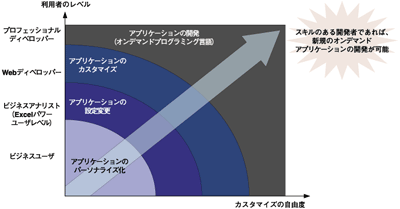 オンデマンドプログラミング言語の位置づけ