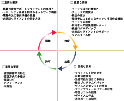 検疫システムにおける4つのフェーズ