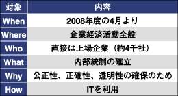 日本版SOX法の骨子
