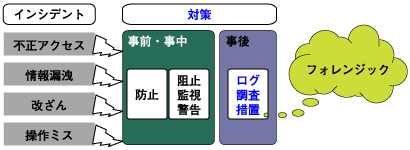 事後対応