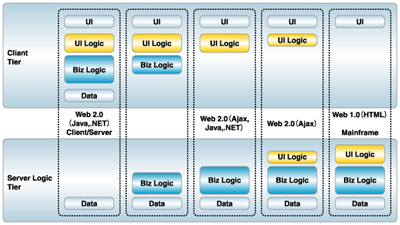Web 2.0アーキテクチャ：データとロジックの配置