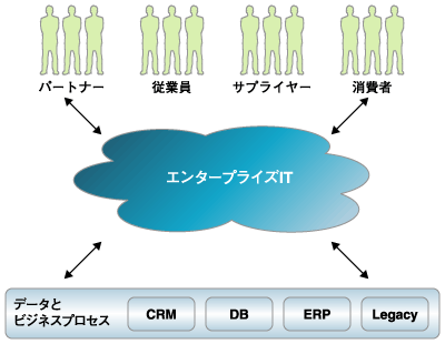 企業レベルのシステム要求