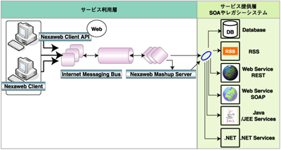 インターネット上におけるNexawebの構成
