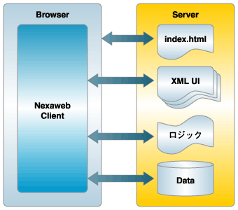 Nexawebの稼働イメージ