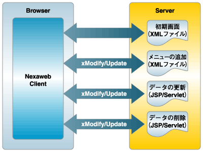 Nexaweb Clientではリクエスト結果がxModifyであった場合、その内容に応じて画面を更新していく