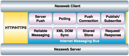 Internet Messaging Bus