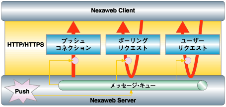 Pushを実現する処理の流れ