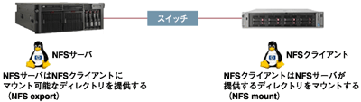 最も基本的なNFSサーバとNFSクライアントの関係図