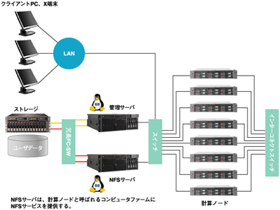 BeowulfクラスタにおけるNFSファイルサーバの構成例