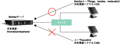 特定のユーザに対してのみ共有フォルダへのアクセス権を与える様子
