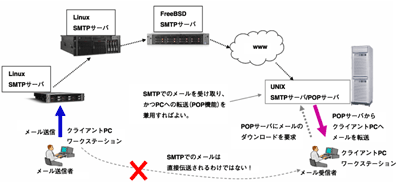 MTAによってメールが送受信される概念図