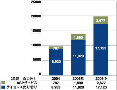 CRMパッケージのライセンス販売形態（エンドユーザ渡し価格ベース、矢野経済研究所推定）