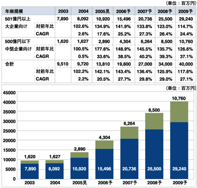 大手企業／中堅企業向けCRMパッケージのライセンス総市場規模推移（エンドユーザ渡し価格ベース、矢野経済研究所推定、1〜12月）