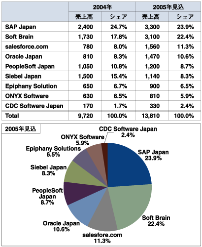 CRMパッケージのライセンス売上高シェア（ユーザ渡し価格ベース