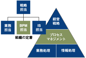 定着が求められる組織作り(出典:日本BPM協会人材育成WG資料)
