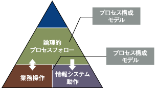 モデルと実現<業務&システム>