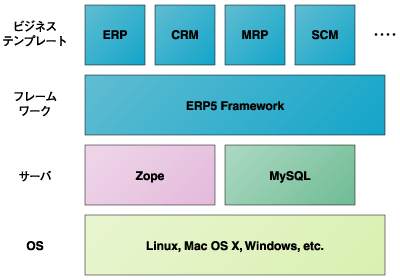 ERP5の構成