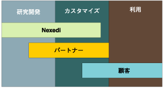 開発作業の分担