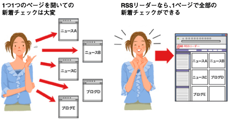 RSSリーダの活用