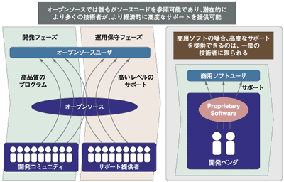 オープンソースにおけるサポートの潜在的メリット
