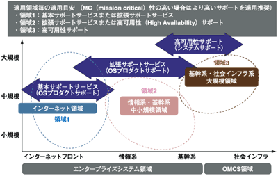 保守サポートの適用推奨領域