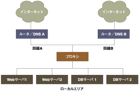 ネットワークにおけるDNSの設置例