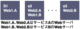 論理名とサーバの関係