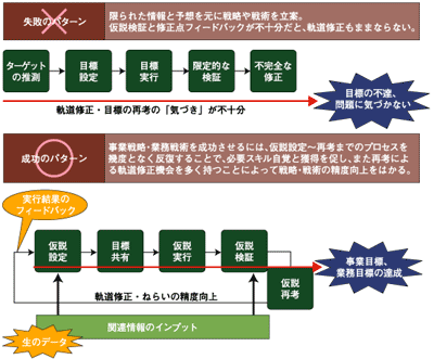 仮説検証データ活用の基本