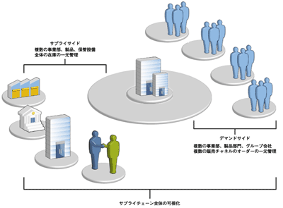 企業がかかえる課題