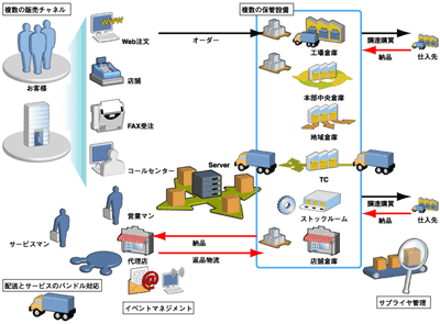 企業を取り巻く環境