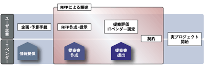 RFPとITシステム調達の流れ