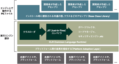 .NET Frameworkの動作の仕組み