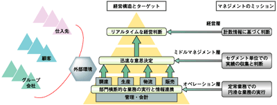 企業の構造と活動