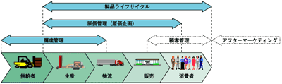 マネジメント情報の集約